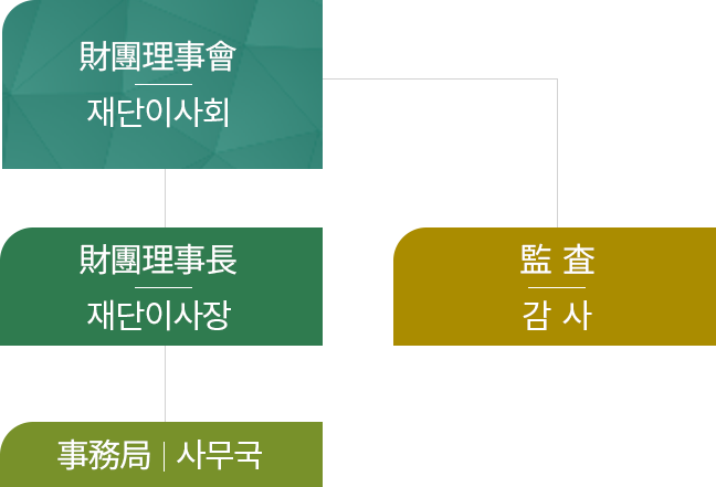 재단이사회, 재단이사장, 사무국, 감  사